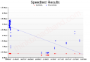 Graph of transfer speeds using the UK ISP Pipex