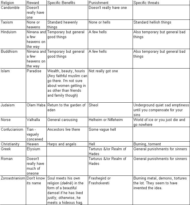 Heaven and Hell for a few major religions